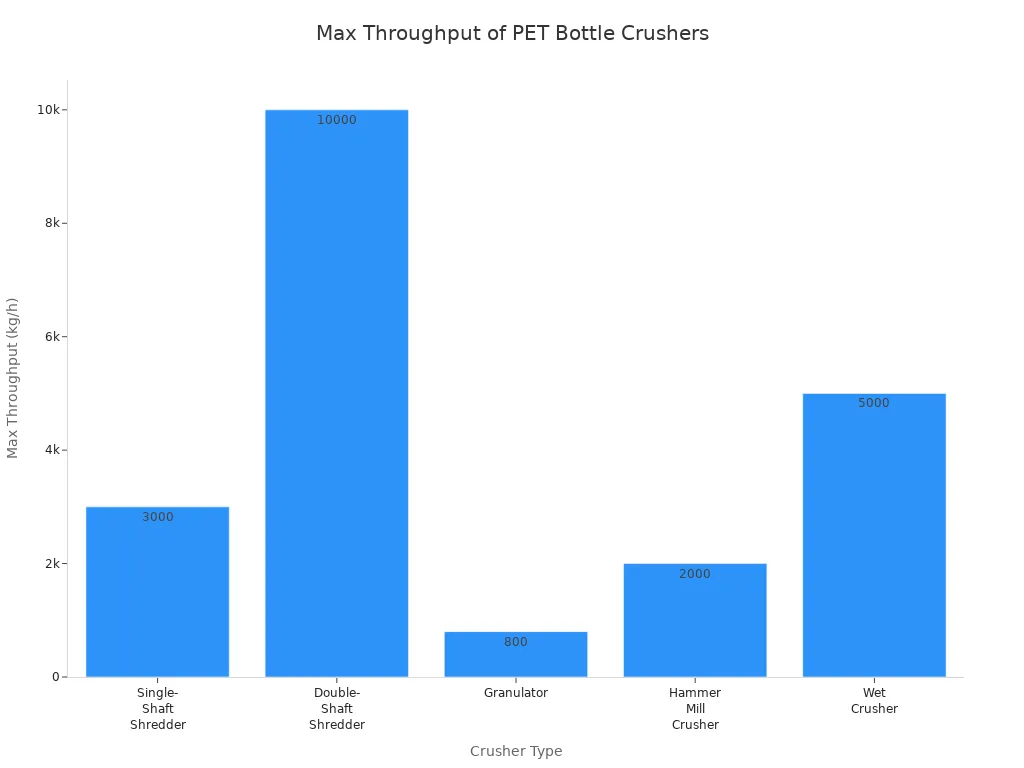 Gr&aacute;fico de barras que compara el rendimiento m&aacute;ximo de cinco tipos de trituradoras de botellas de PET
