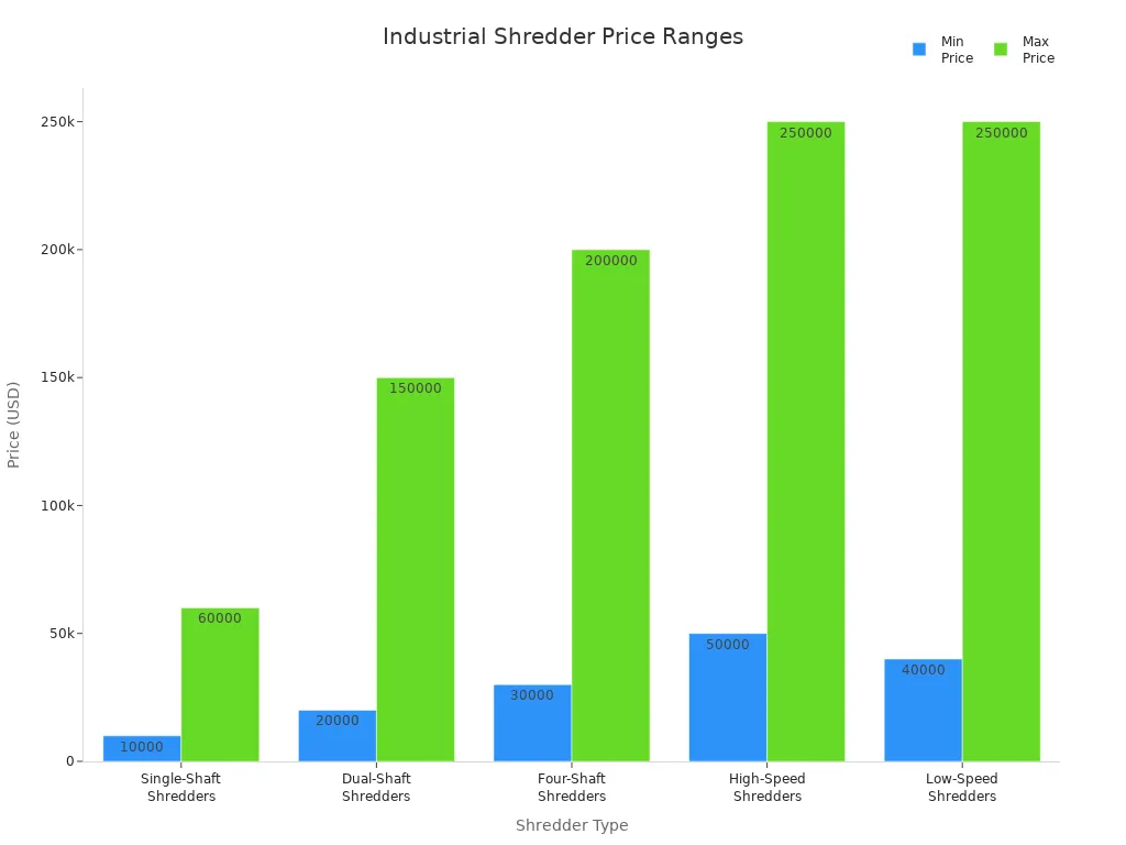 Gr&aacute;fico de barras que compara los rangos de precios de cinco tipos de trituradoras de pl&aacute;stico industriales