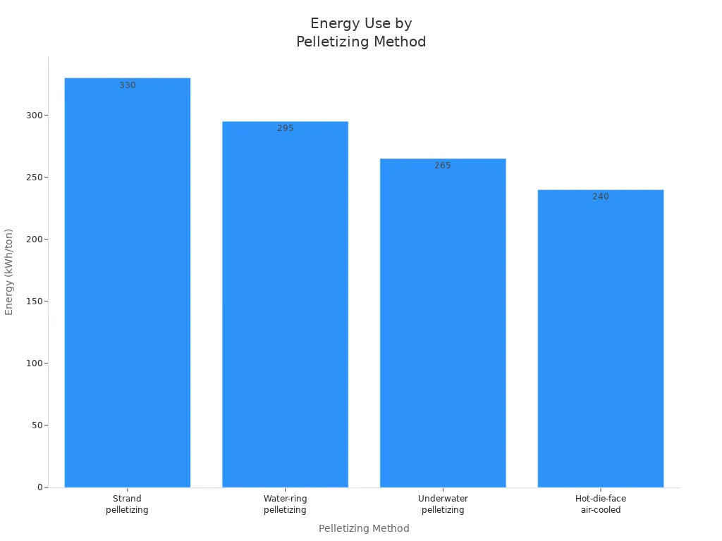 Gr&aacute;fico de barras que compara el consumo de energ&iacute;a de cuatro m&eacute;todos de peletizaci&oacute;n