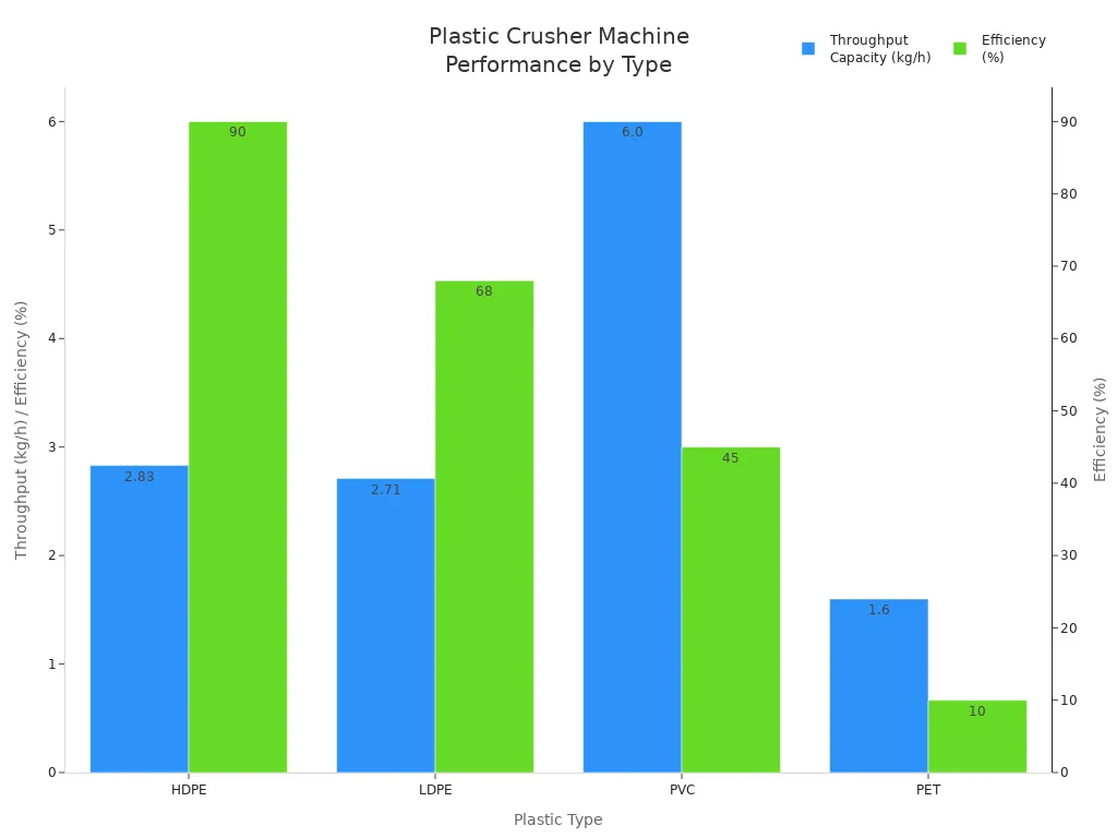 Gr&aacute;fico de barras que compara el rendimiento y la eficiencia de cuatro tipos de pl&aacute;stico procesados ​​por una m&aacute;quina trituradora